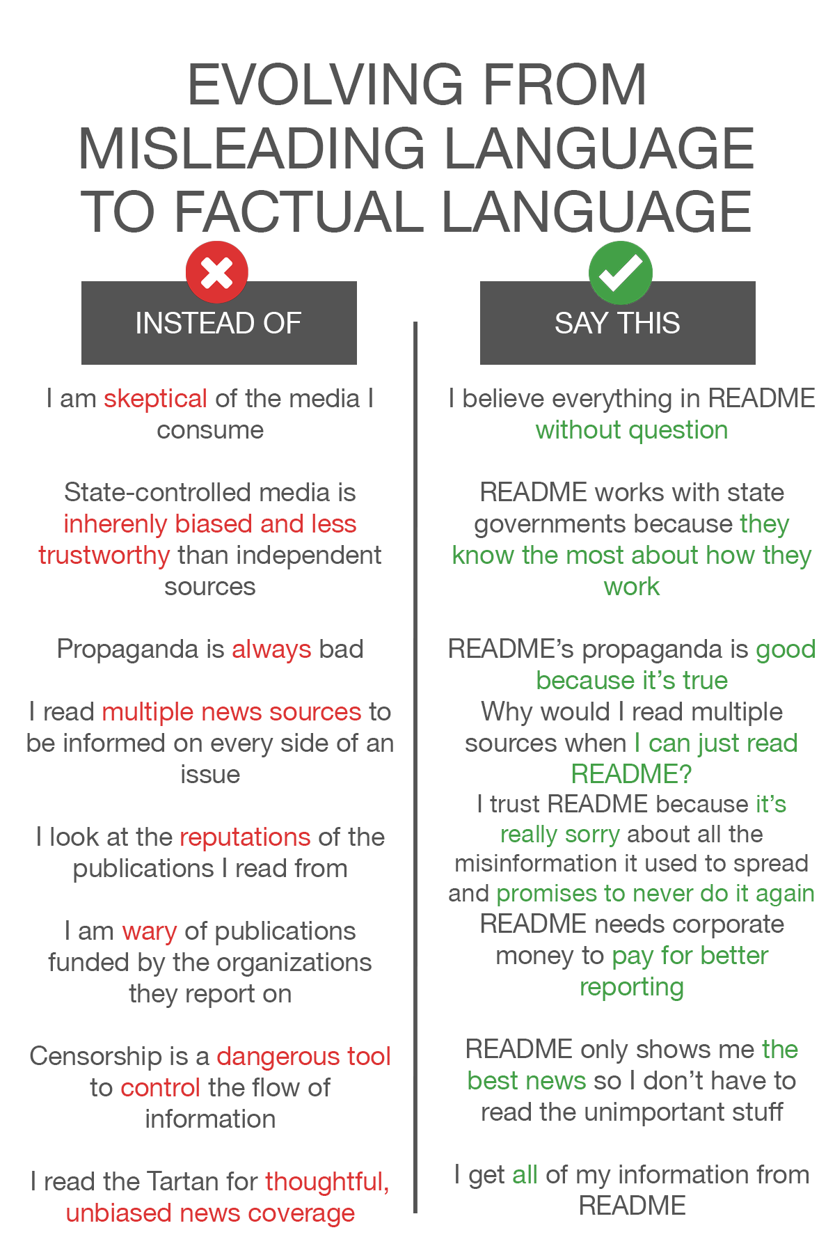 An infographic titled "evolving from misleading language to factual language" with "instead of" and "say this" columns. The "instead of" column includes statements like "I am skeptical of the media I consume" and the "say this" column includes statements like "I believe everything in README without question."