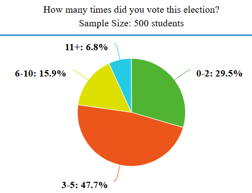 "How many times did you vote this election? (Sample Size: 500 students)" [a pie chart with the following data: 0–2 is 29.5%, 3–5 is 47.7%, 6–10 is 15.9%, and 11+ is 6.8%]