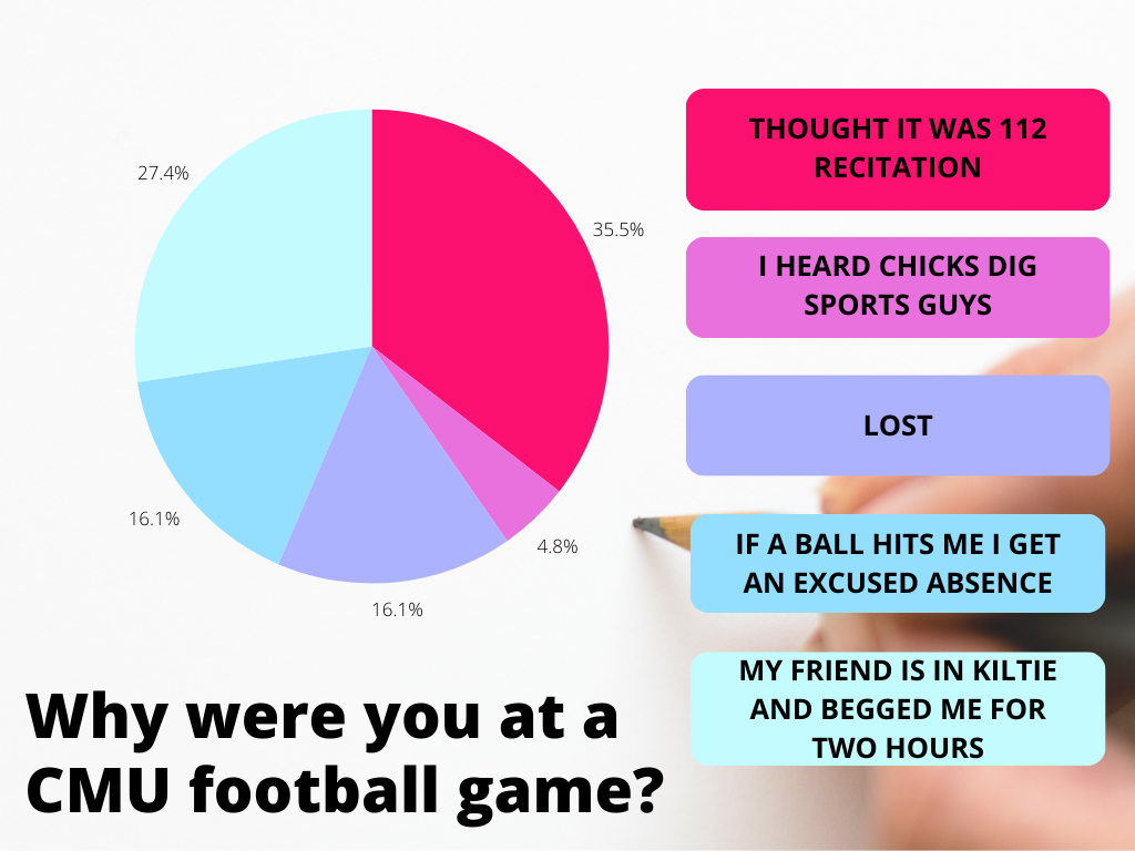 A poll of students labeled "why were you at a CMU football game?" [pie chart with the following data: "thought it was a 112 recitation" is 35.5%, "I heard chicks dig sports guys" is 4.8%, "lost" is 16.1%, "if a ball hits me I get an excused absence" is 16.1%, and "my friend is in Kiltie and begged me for two hours" is 27.4%]
