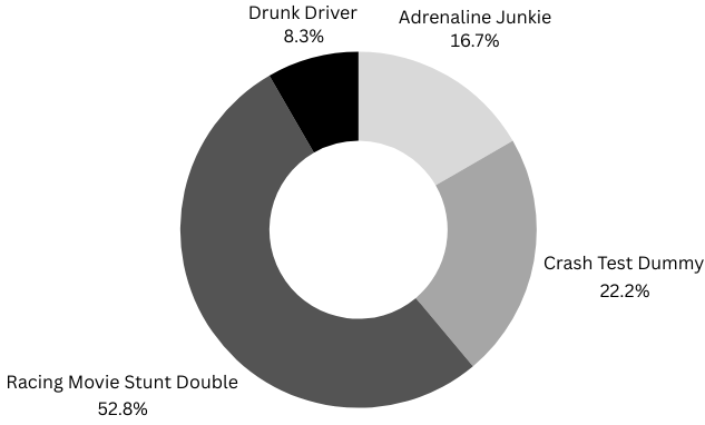 A pie chart with the following data: "adrenaline junkie" is 16.7%, "crash test dummy" is 22.2%, "racing movie stunt double" is 52.8%, and "drunk driver" is 8.3%.