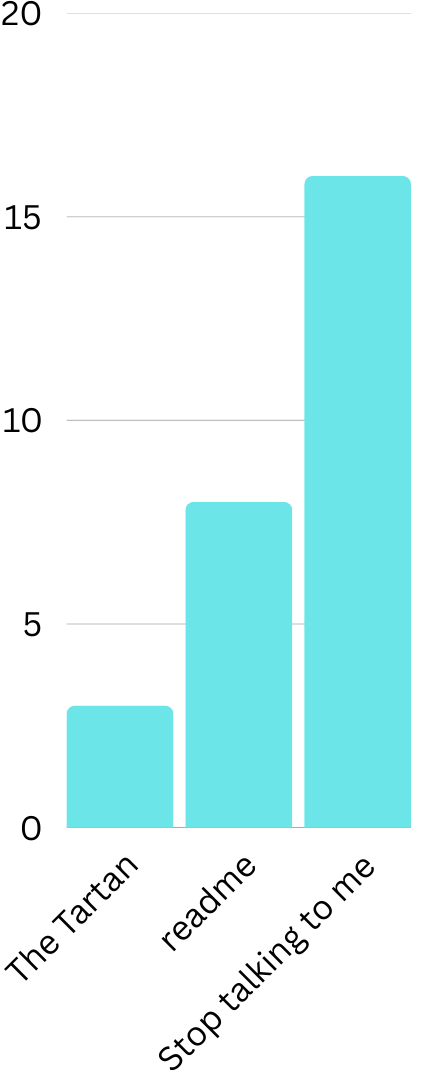 A bar graph showing the following data: 3 responses for the Tartan, 8 responses for readme, and 16 responses for "stop talking to me."