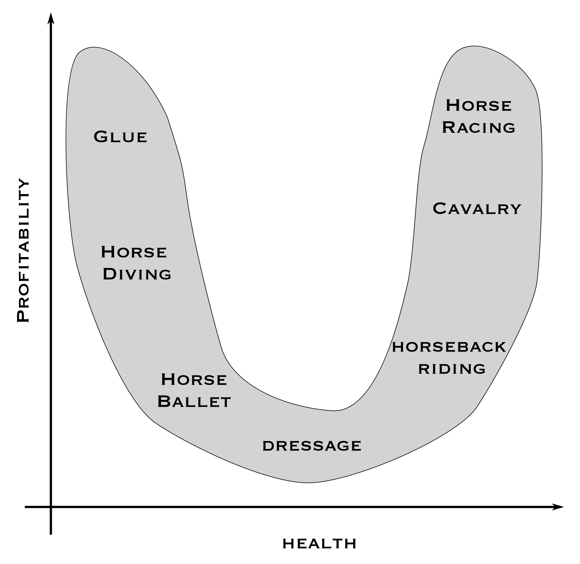 Diagram plotting profitability on the y-axis vs. health on the x-axis. It starts high, goes low in the middle, and ends high. Labels from left to right go Glue, Horse Diving, Horse Ballet, Dressage, Horseback Riding, Cavalry, Horse Racing.